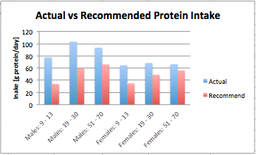 Actual vs Recommended Intake